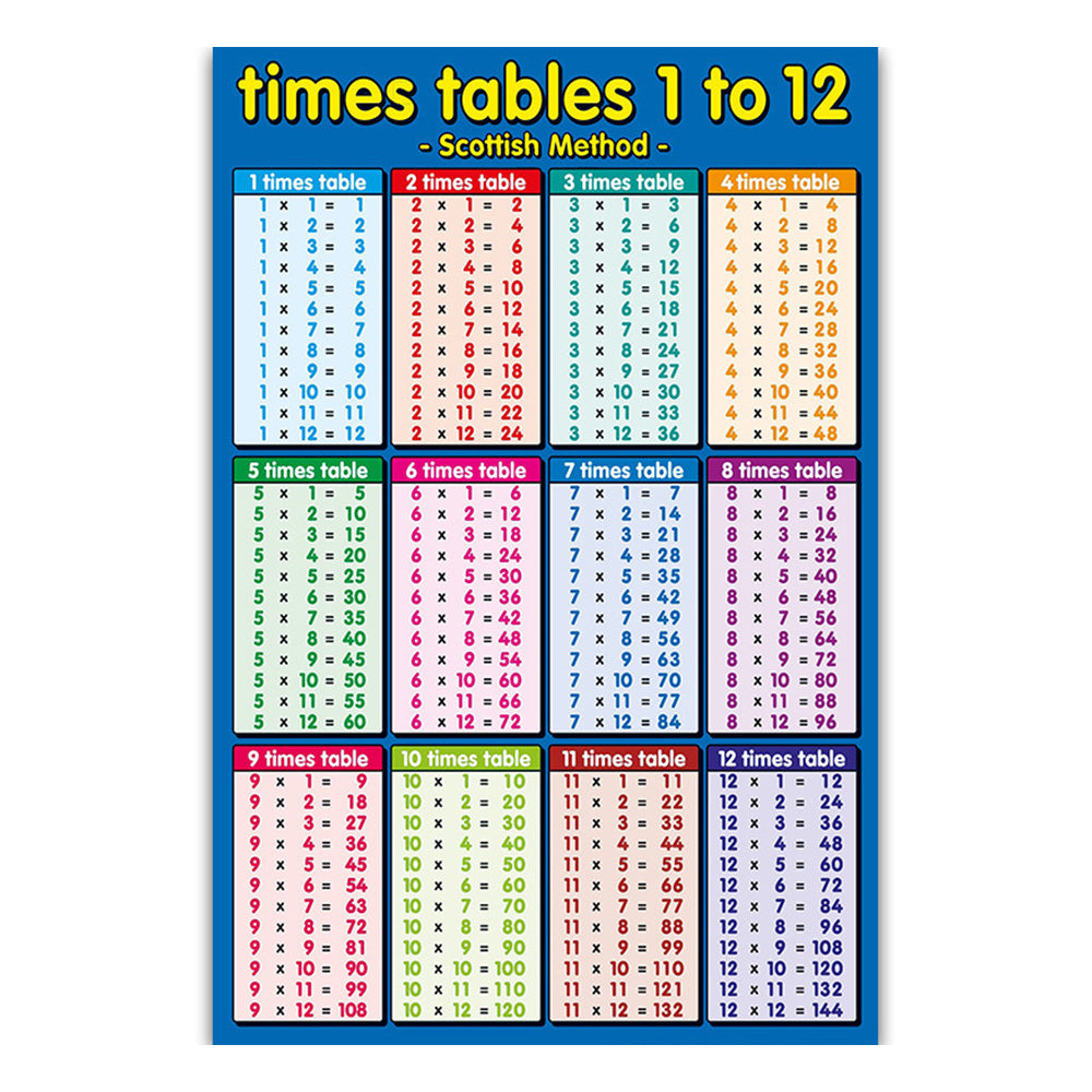 Canvas Multiplication Table Poster – Educational Times Table Chart for ...